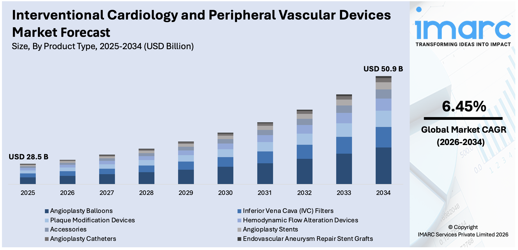 Interventional Cardiology and Peripheral Vascular Devices Market Size